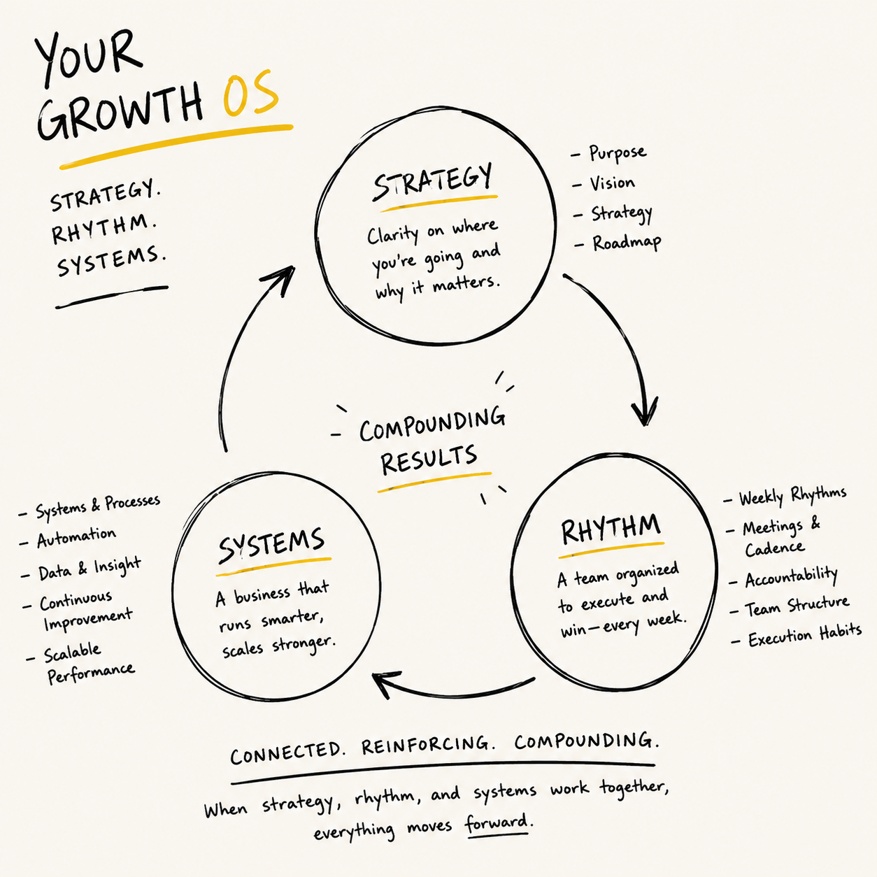 Your Growth OS diagram